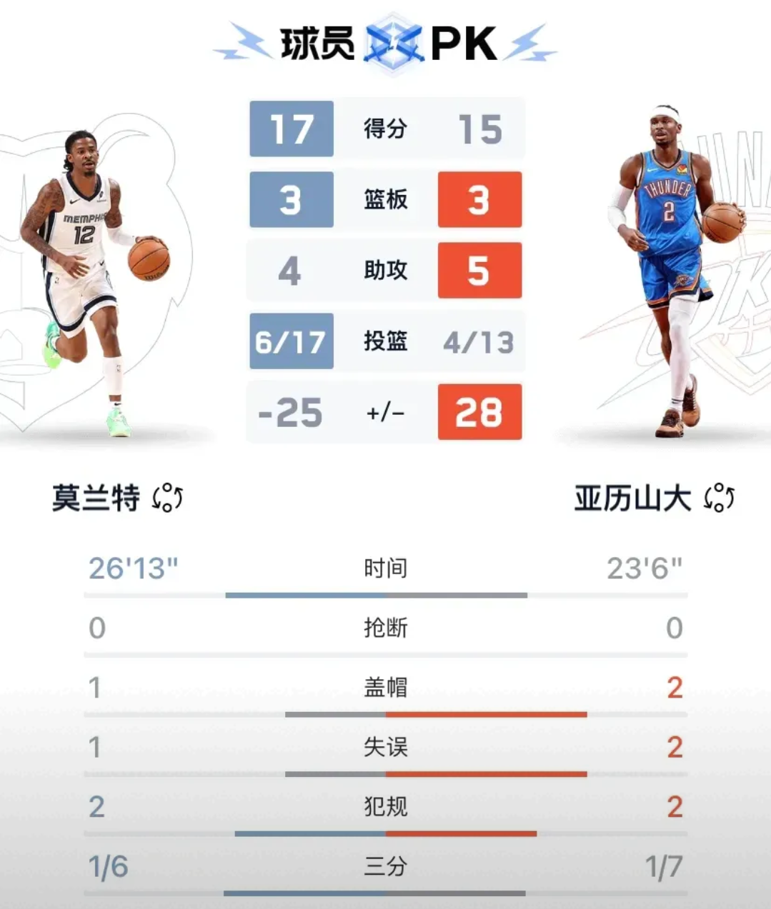 NBA总决赛赛程吃紧，孟菲斯灰熊今夜主帅复盘，球迷炸锅，团队化学反应显著的简单介绍